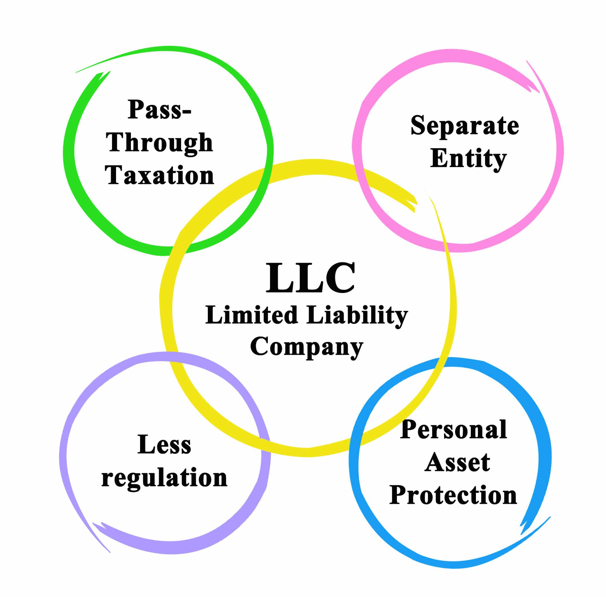 Limited Liability Company-image
